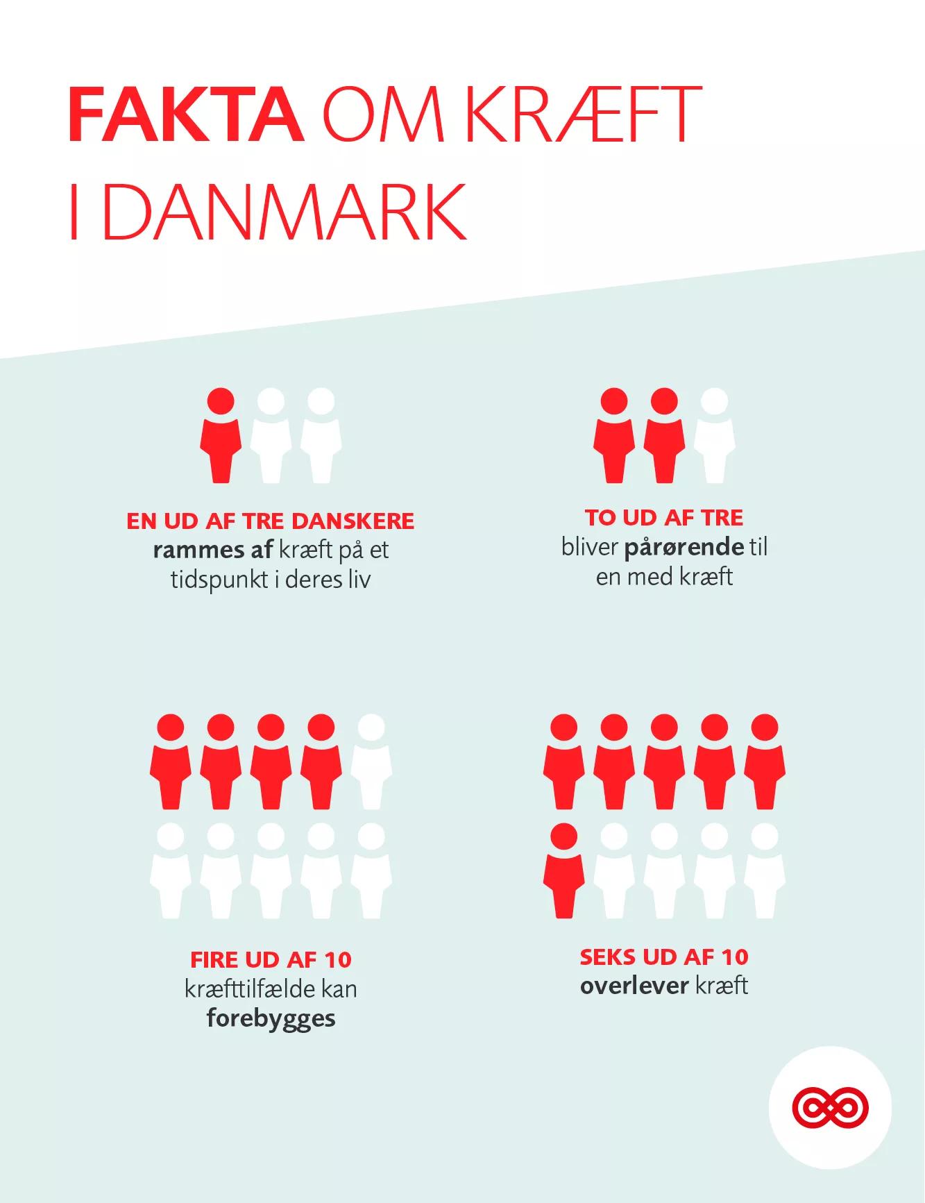 Grafisk oversigt over data om kræfttilfælde i Danmark