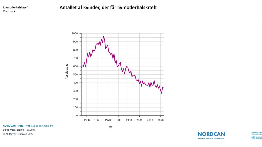 Graf over forekomsten af livmoderhalskræft
