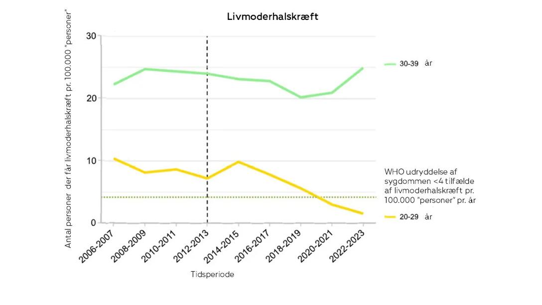 Graf livmoderhalskræfttilfælde fordelt på alder