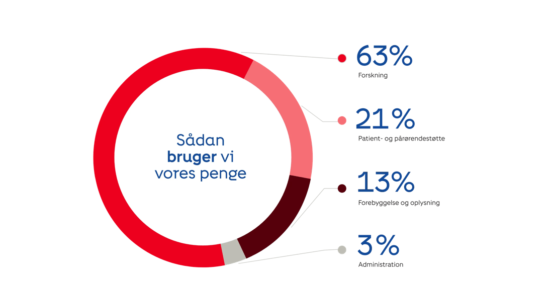 Diagram over fordelingen af midler, når du støtter Kræftens Bekæmpelse