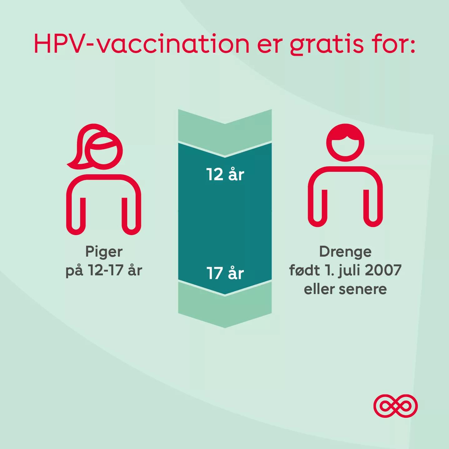 HPV-vaccinen er gratis for drenge og piger, når de fylder 12 år