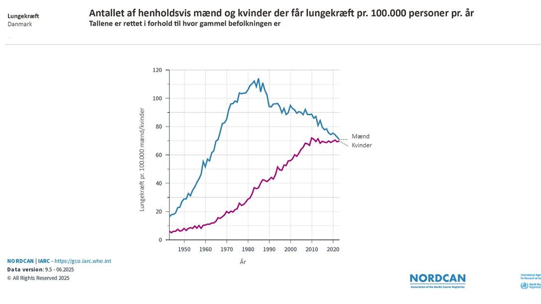 Graf over forekomst af lungekræft