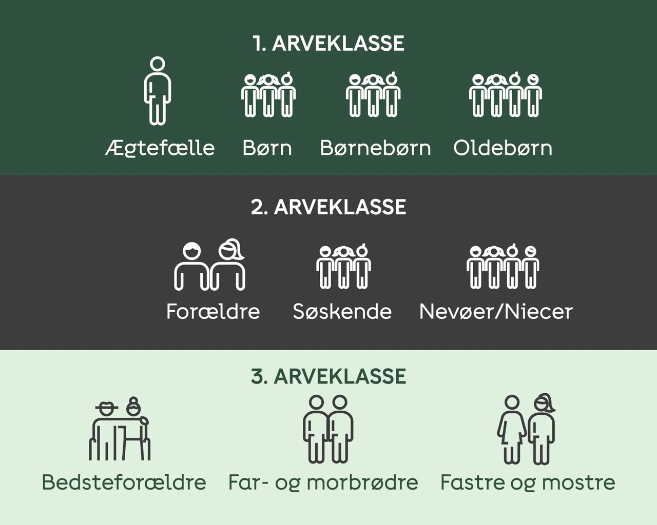 Sådan fordeles arven UDEN testamente