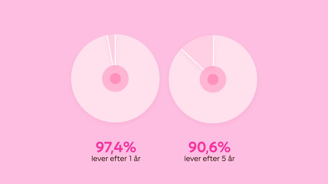 Graf over procentandel af brystkræftoverlevere blandt kvinder