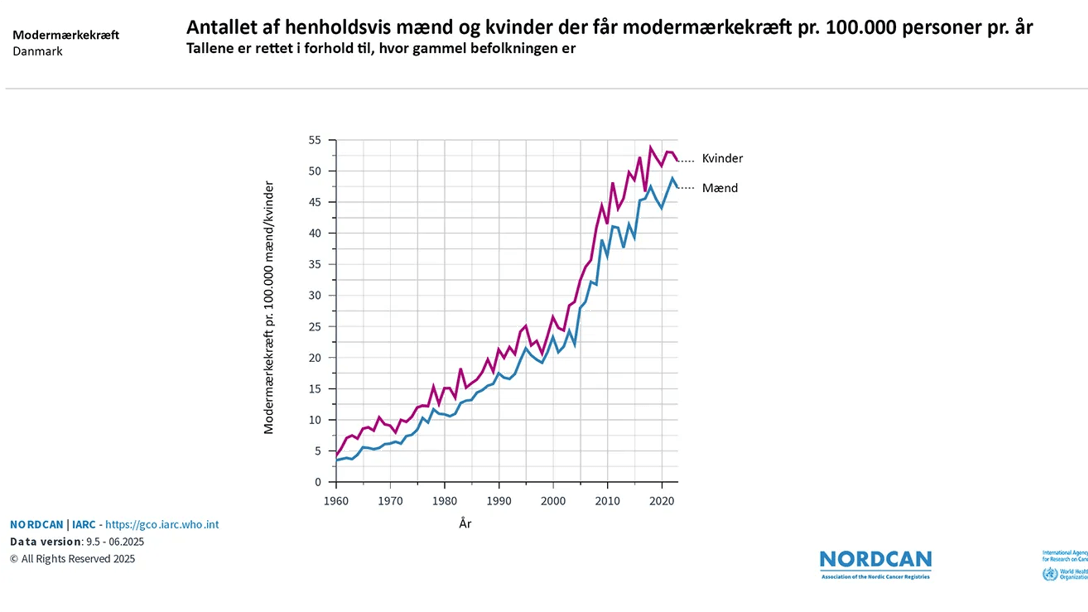 Graf over forekomsten af modermærkekræft