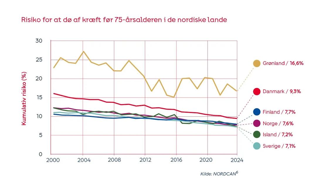 Graf viser risiko for at dø af kræft før 75-årsalderen i nordiske lande