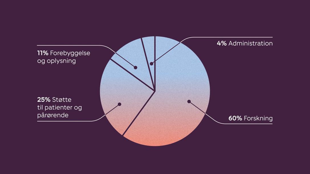 Diagram over fordelingen af midler, når du støtter Kræftens Bekæmpelse